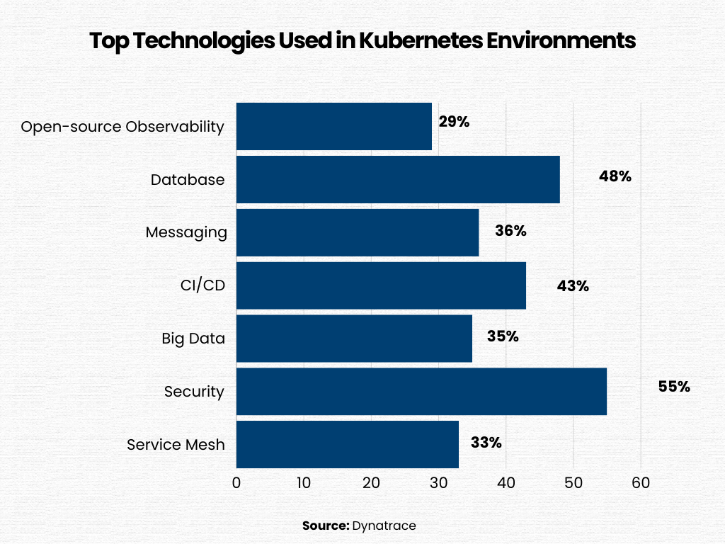 technologies used in Kubernetes