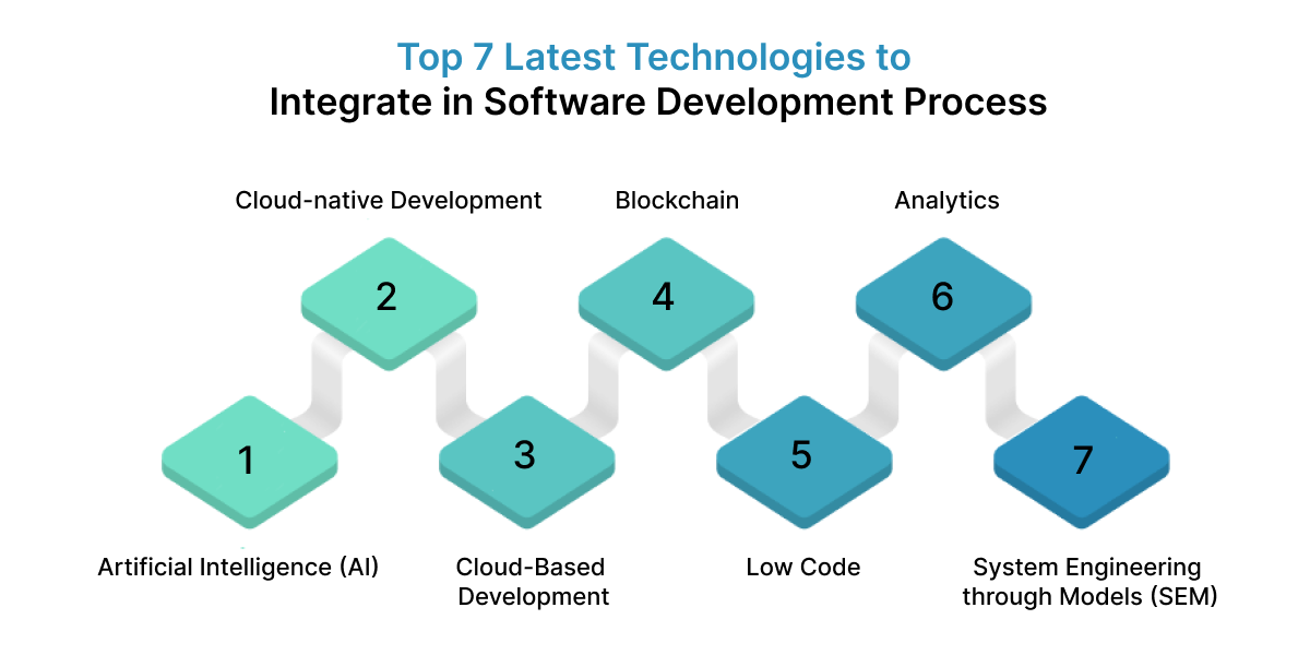 Top 7 Latest Technologies to Integrate in the Software Development Process