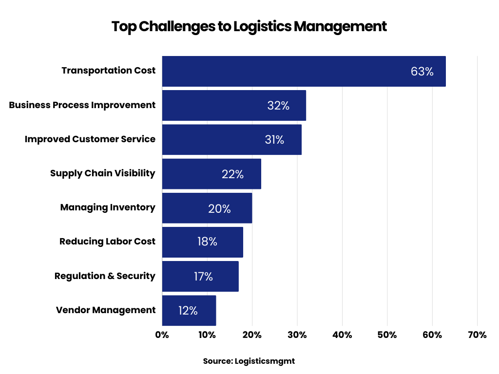 What Challenges Can Be Solved with a Logistics Management System?
