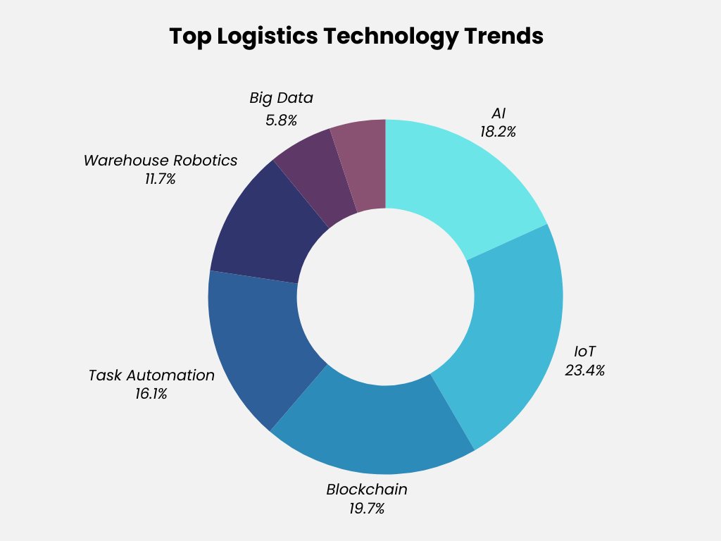 Top Trends to Watch Out For in Logistics Software Development