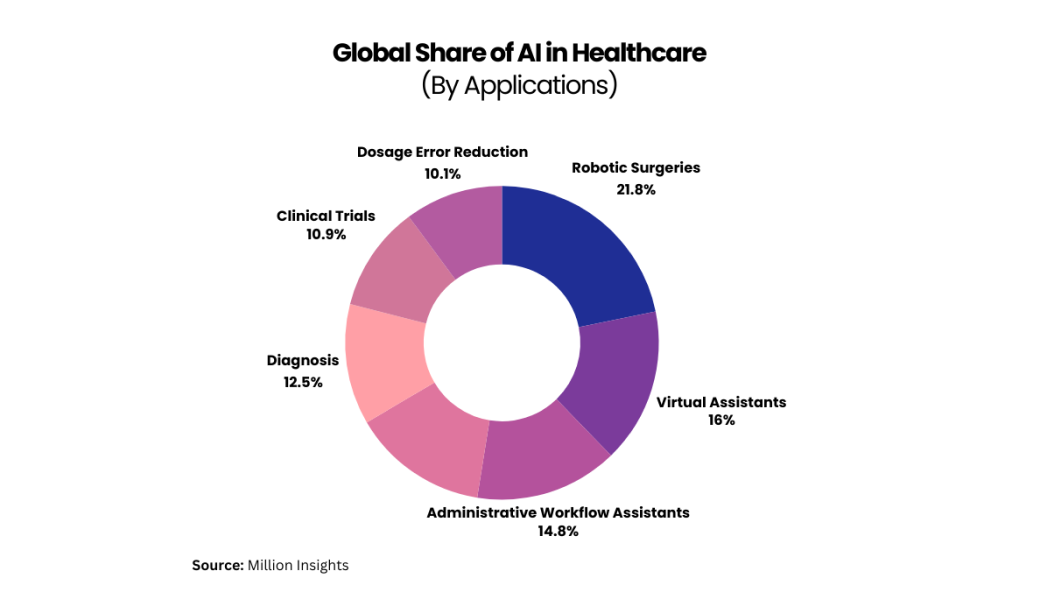 global share o ai in healthcare by applications