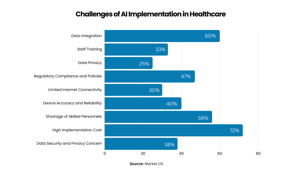 challenges of ai implementation in healthcare