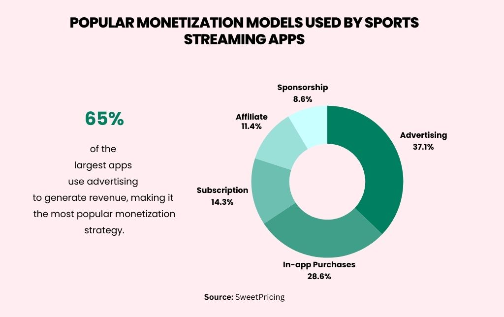 Popular monetization model used by sports streaming apps