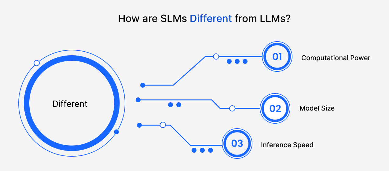How are SLMs Different from LLMs?