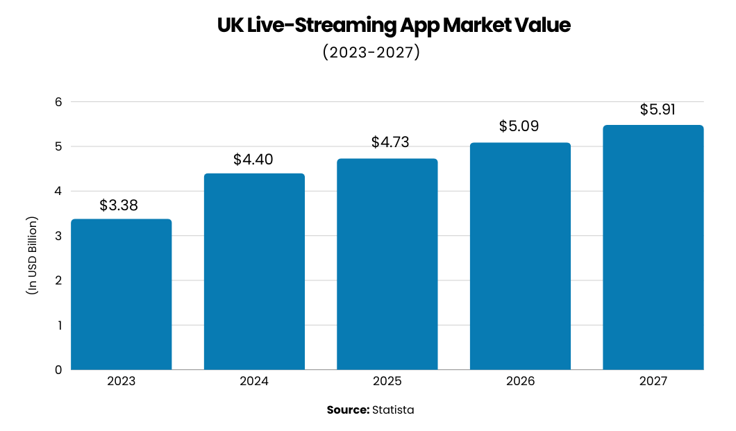 An Insight into Sports Streaming Application Industry in the UK
