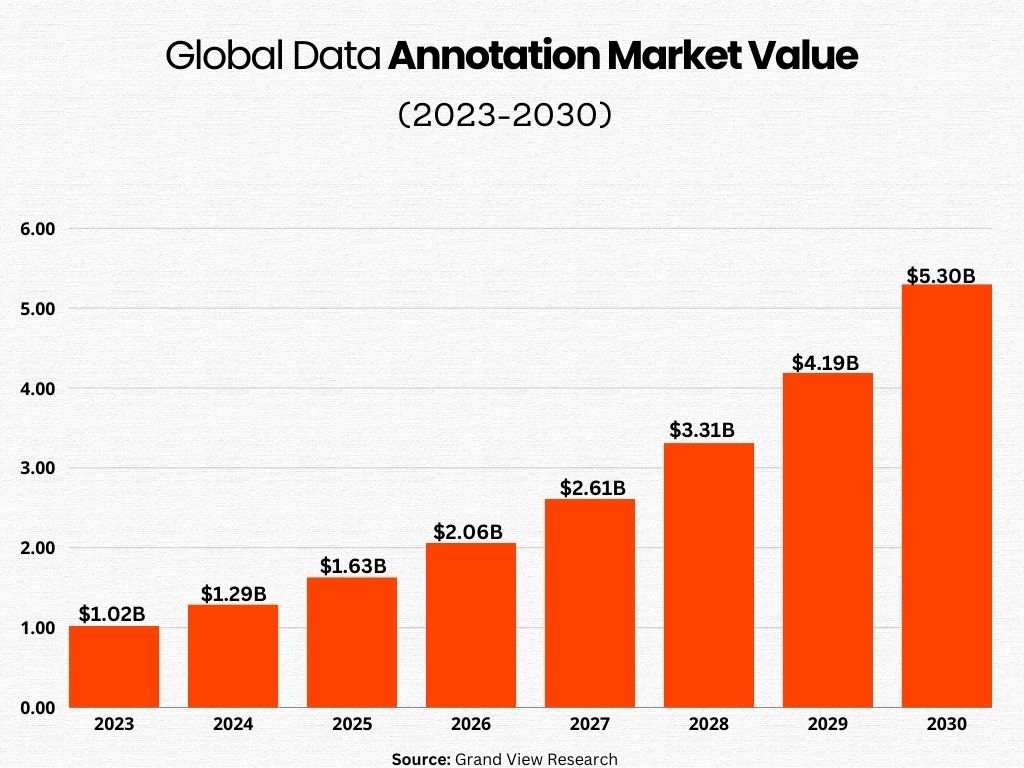 About Data Annotation market value