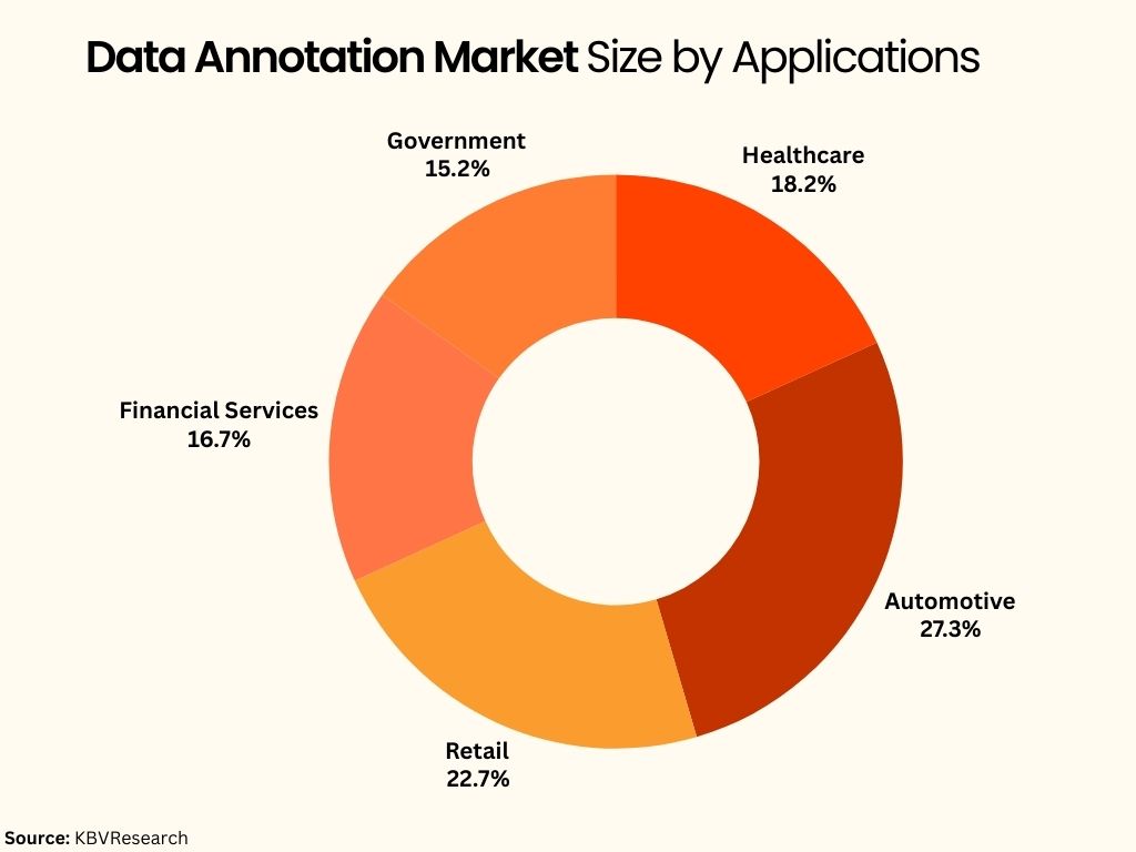 graph Data Annotation market size by applications