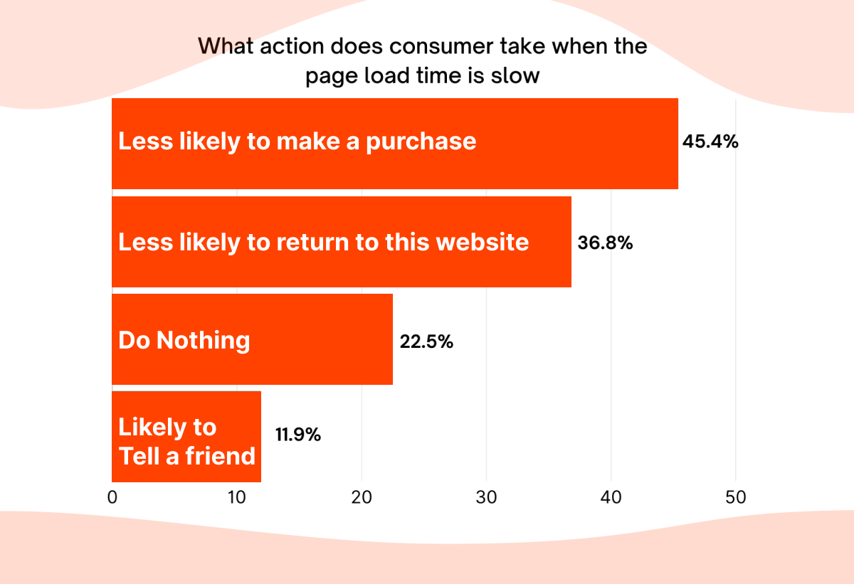 what action does consumer take when the page load tiime is slow