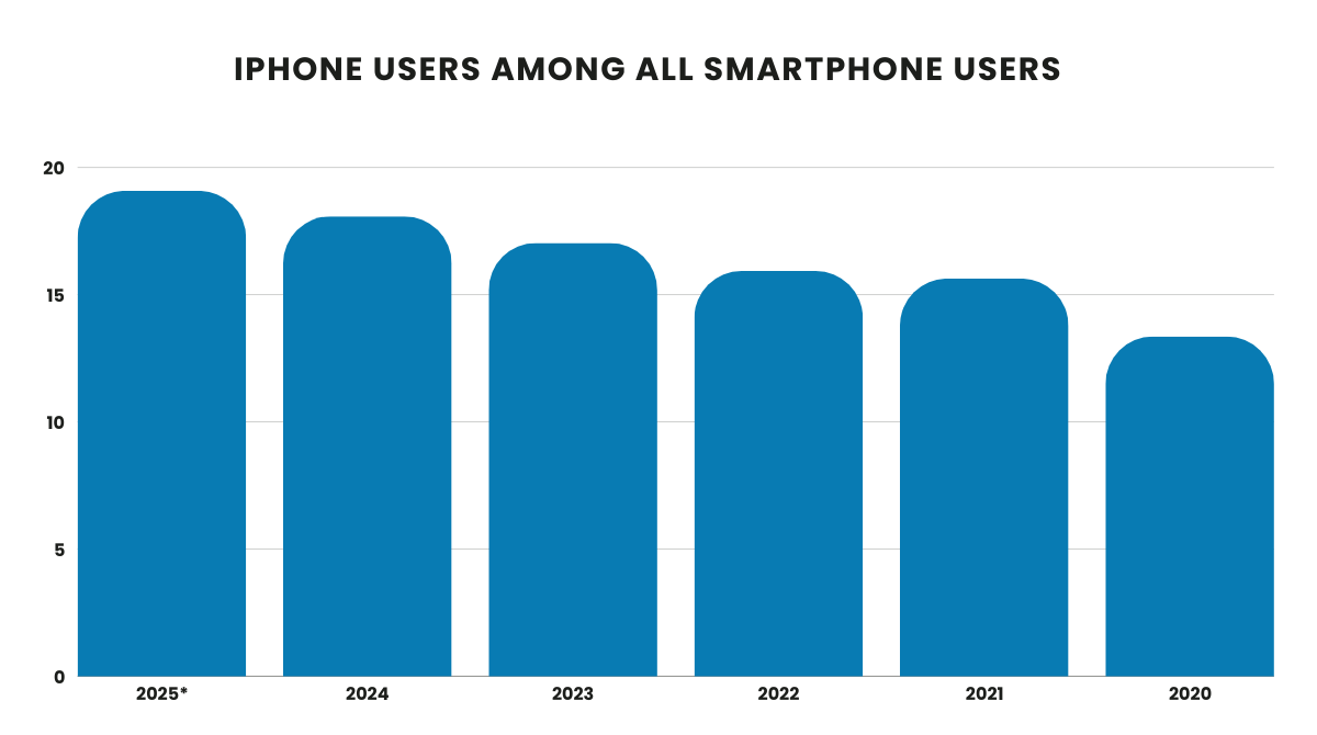 Iphone users among all smartphone users graph
