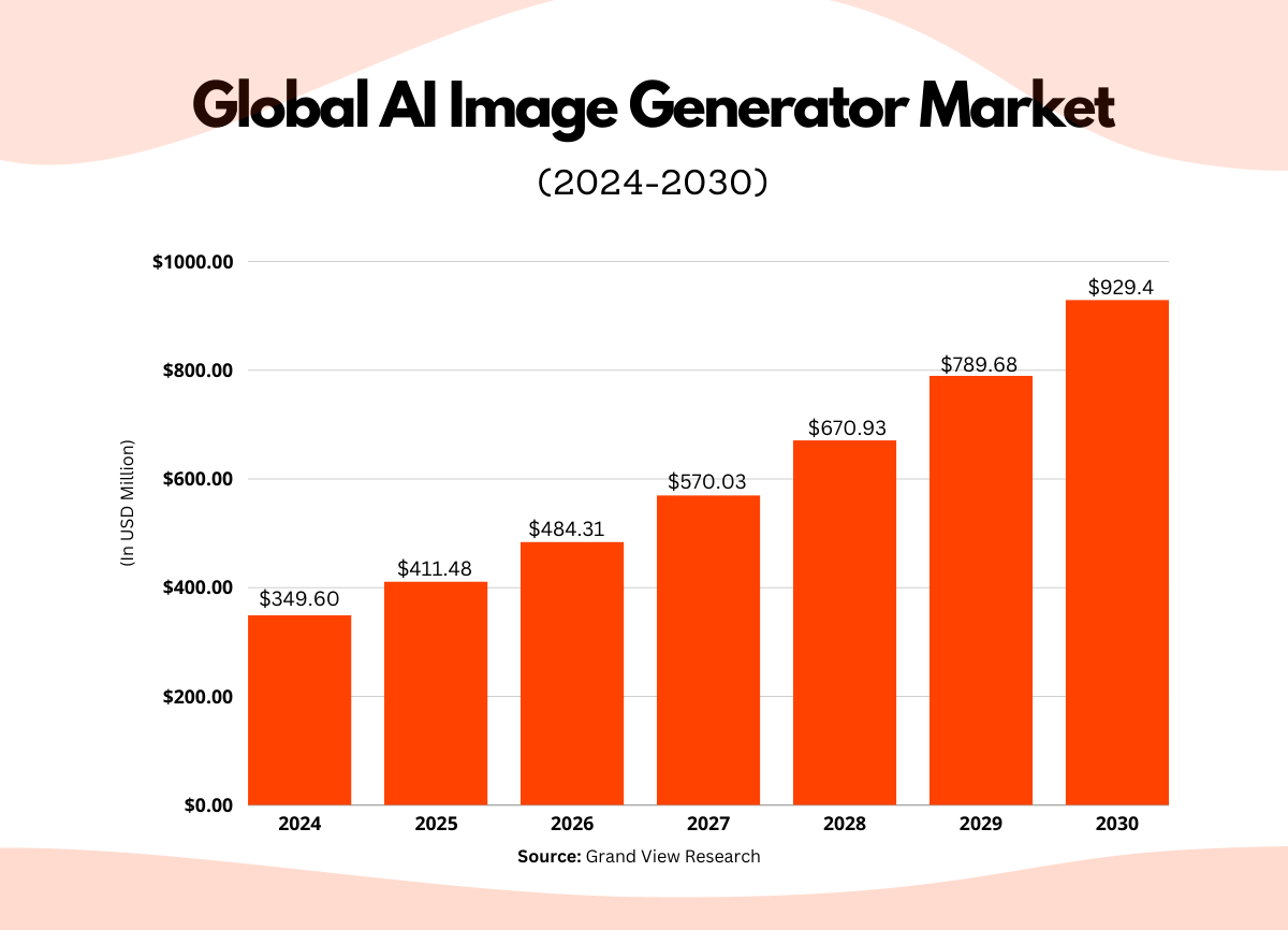 Global AI Image Generator market size