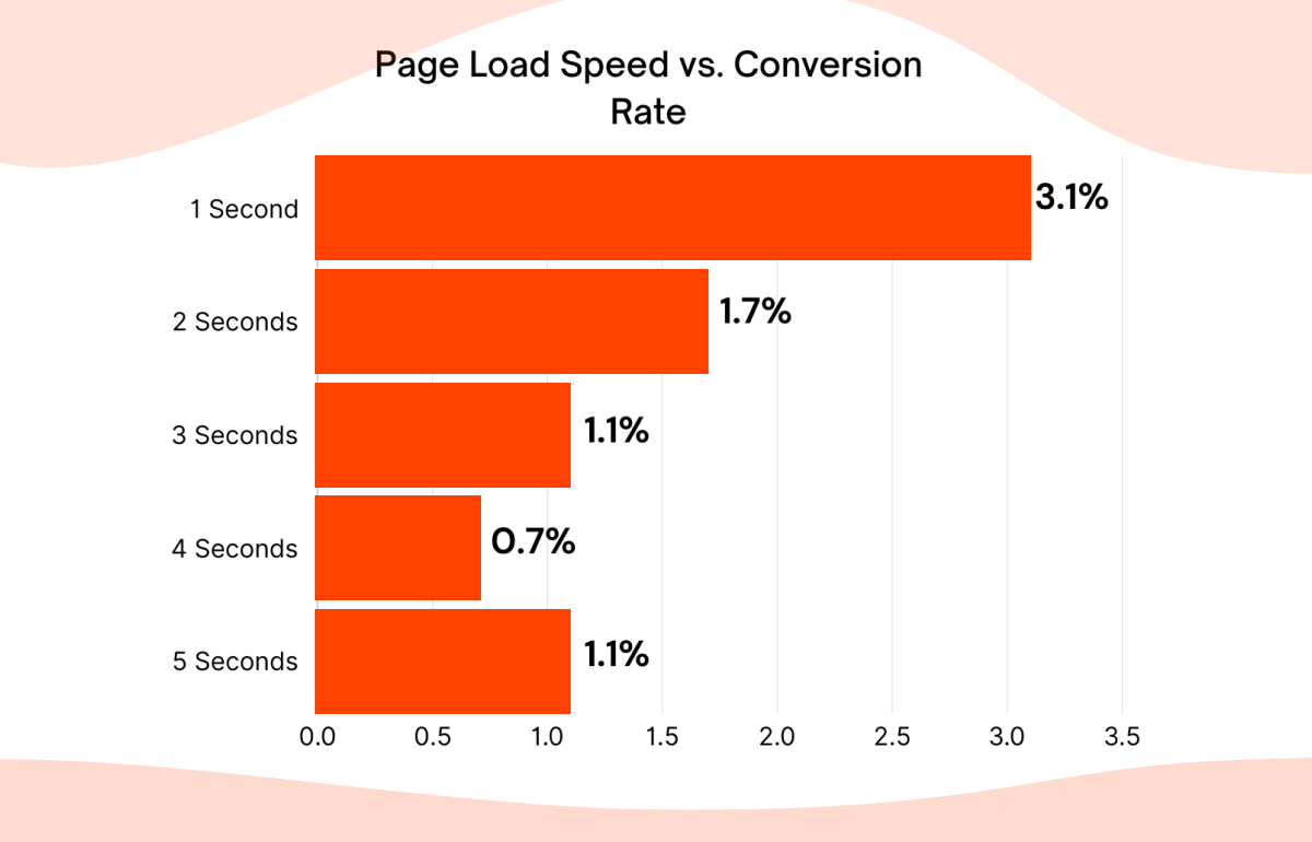 page load speed vs. conversion rate