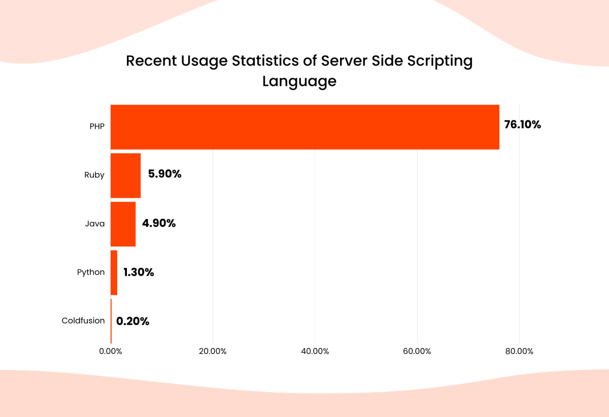 recent usage statistics of server side scripting language