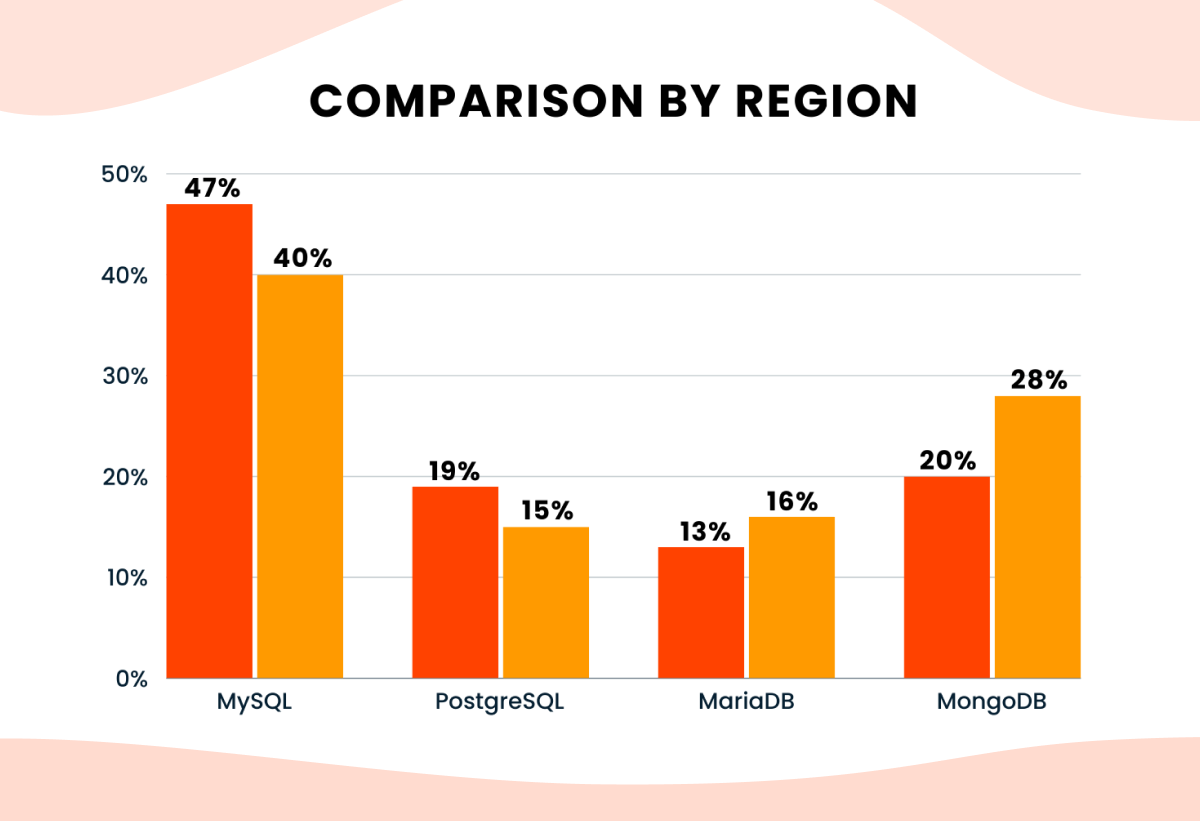 comparison by region graph