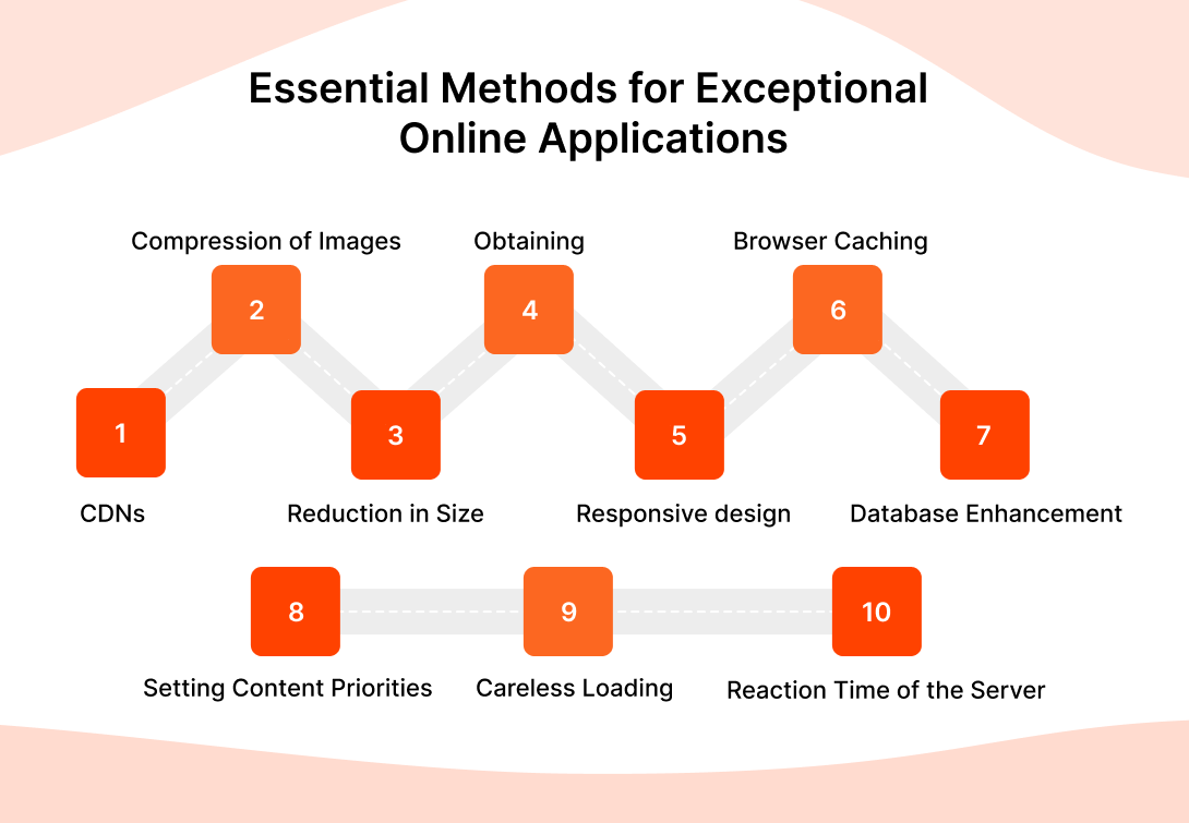 Essential Methods for Exceptional Online Applications