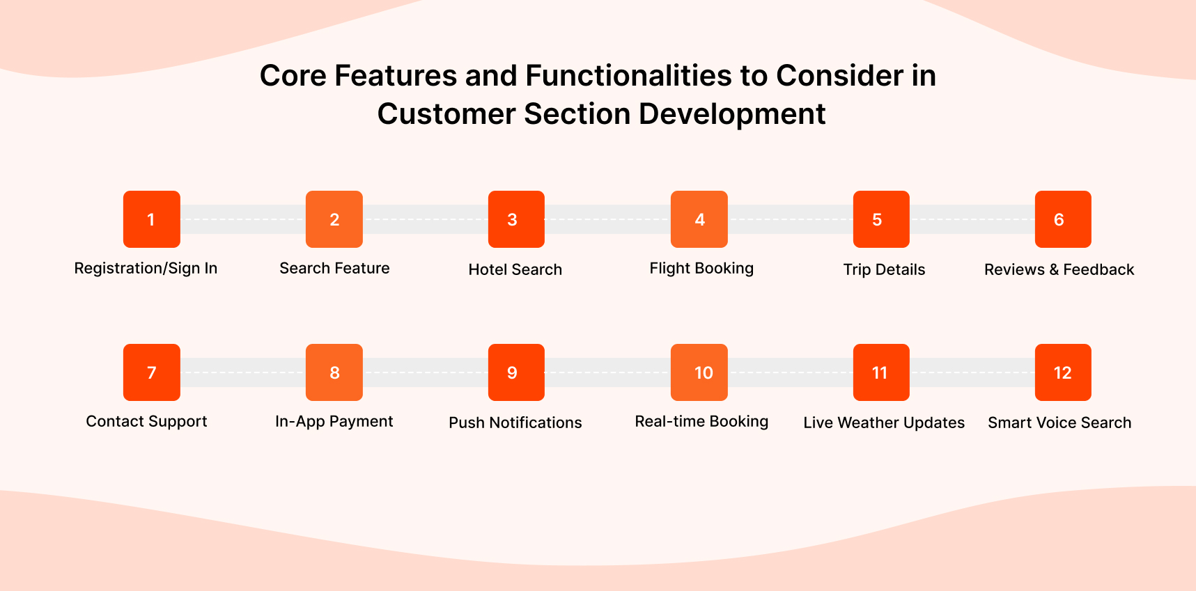 Core Features and Functionalities to Consider in Travel Portal Development