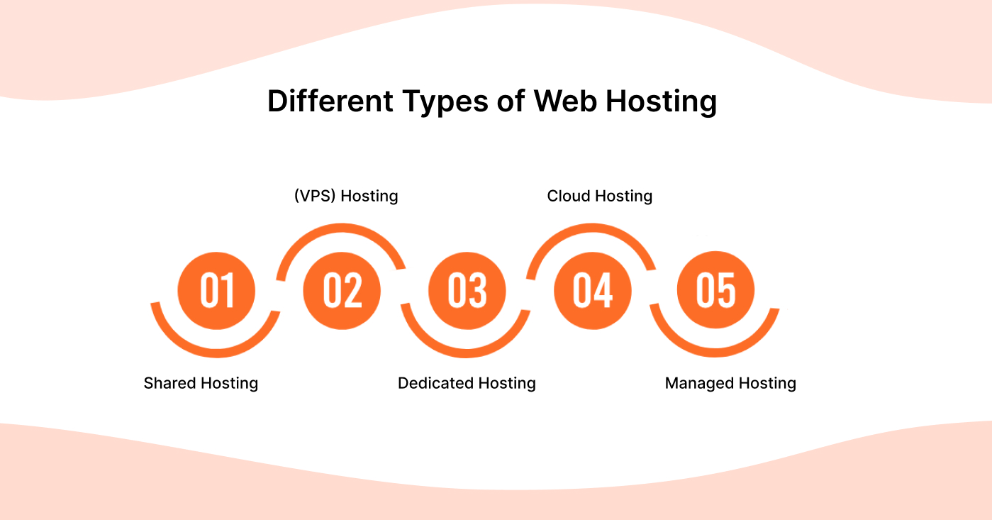 Different Types of Web Hosting