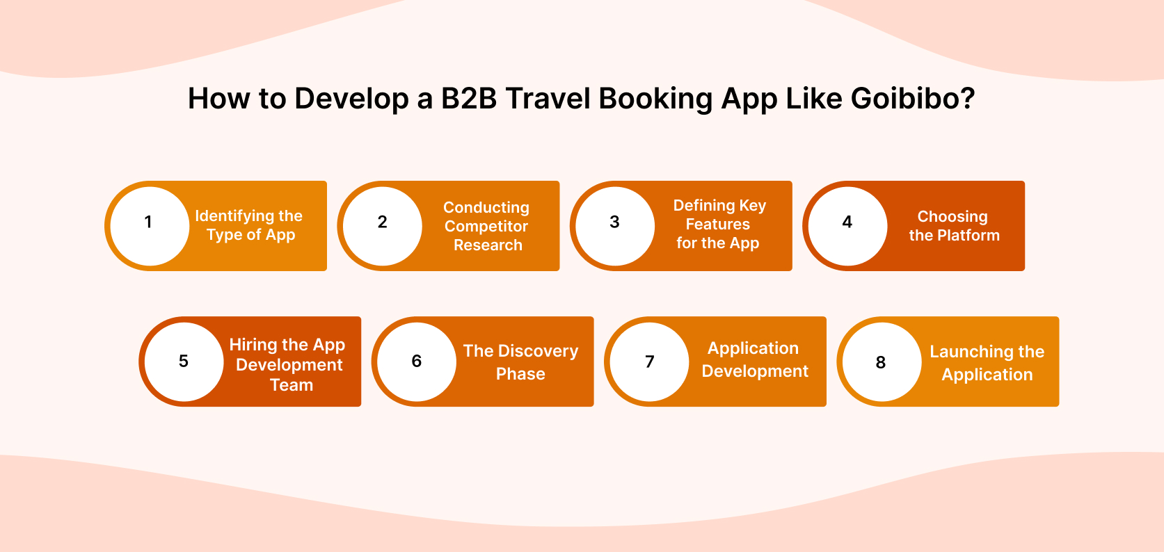How to Develop a B2B Travel Booking App Like Goibibo?