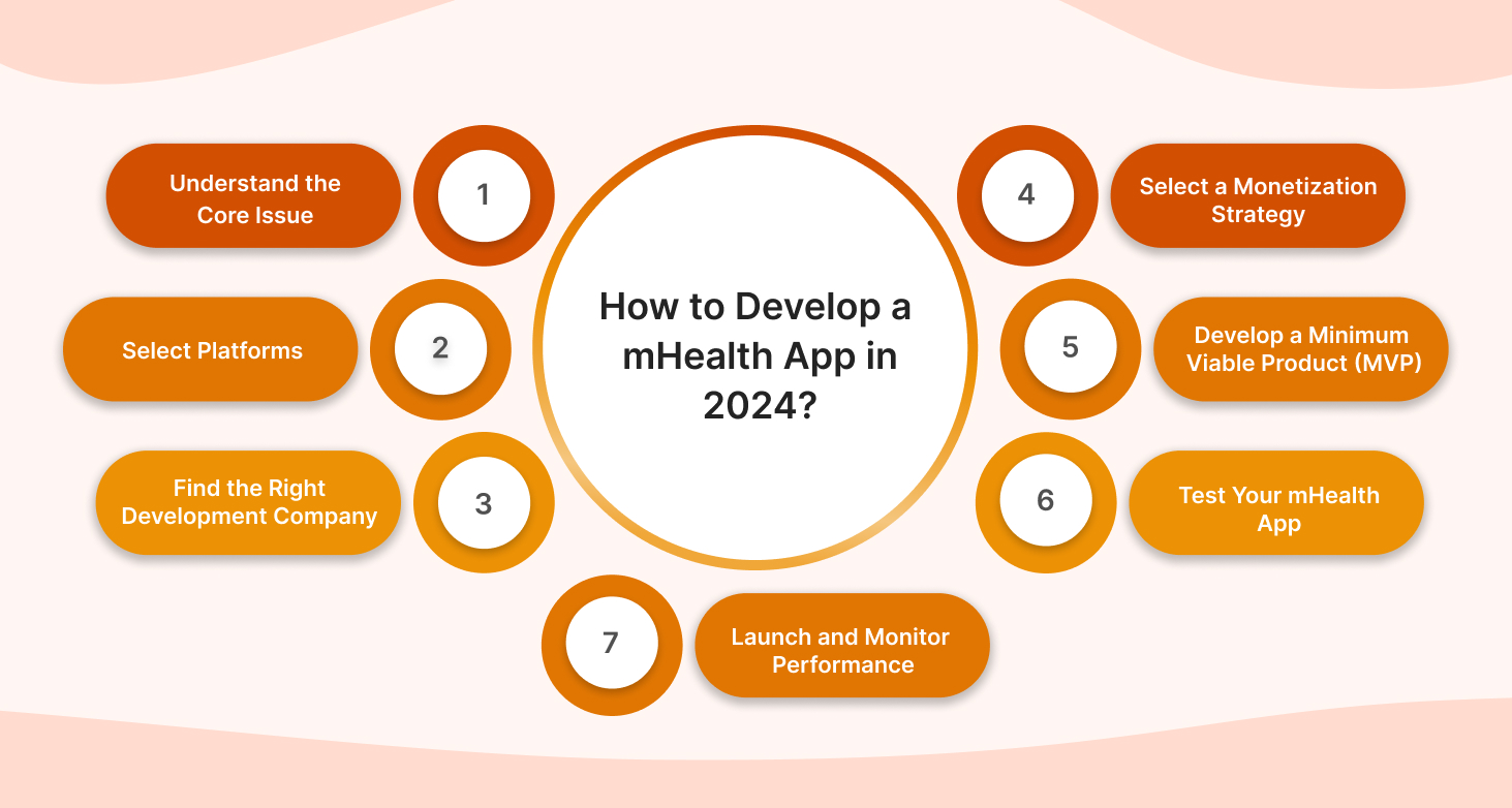 How to Develop a mHealth App in 2024?