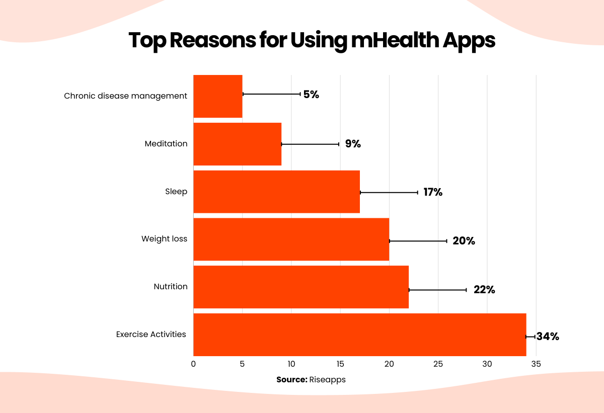 top reasons for using mhealth apps