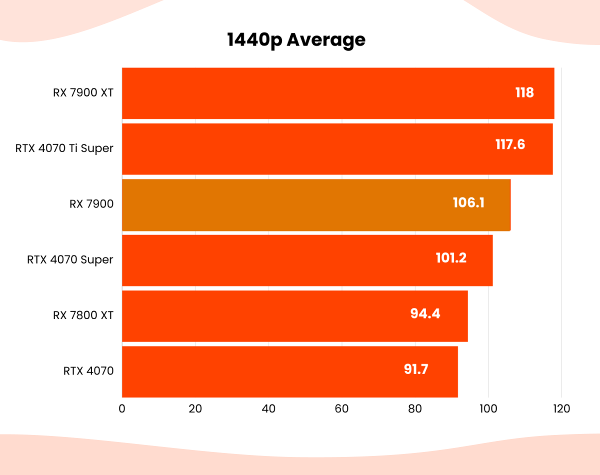 1440p Average graph