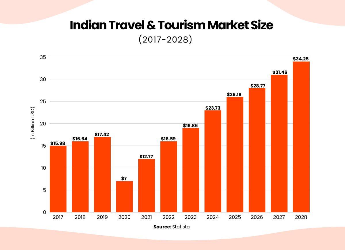 indian travel & tourism market size Graph