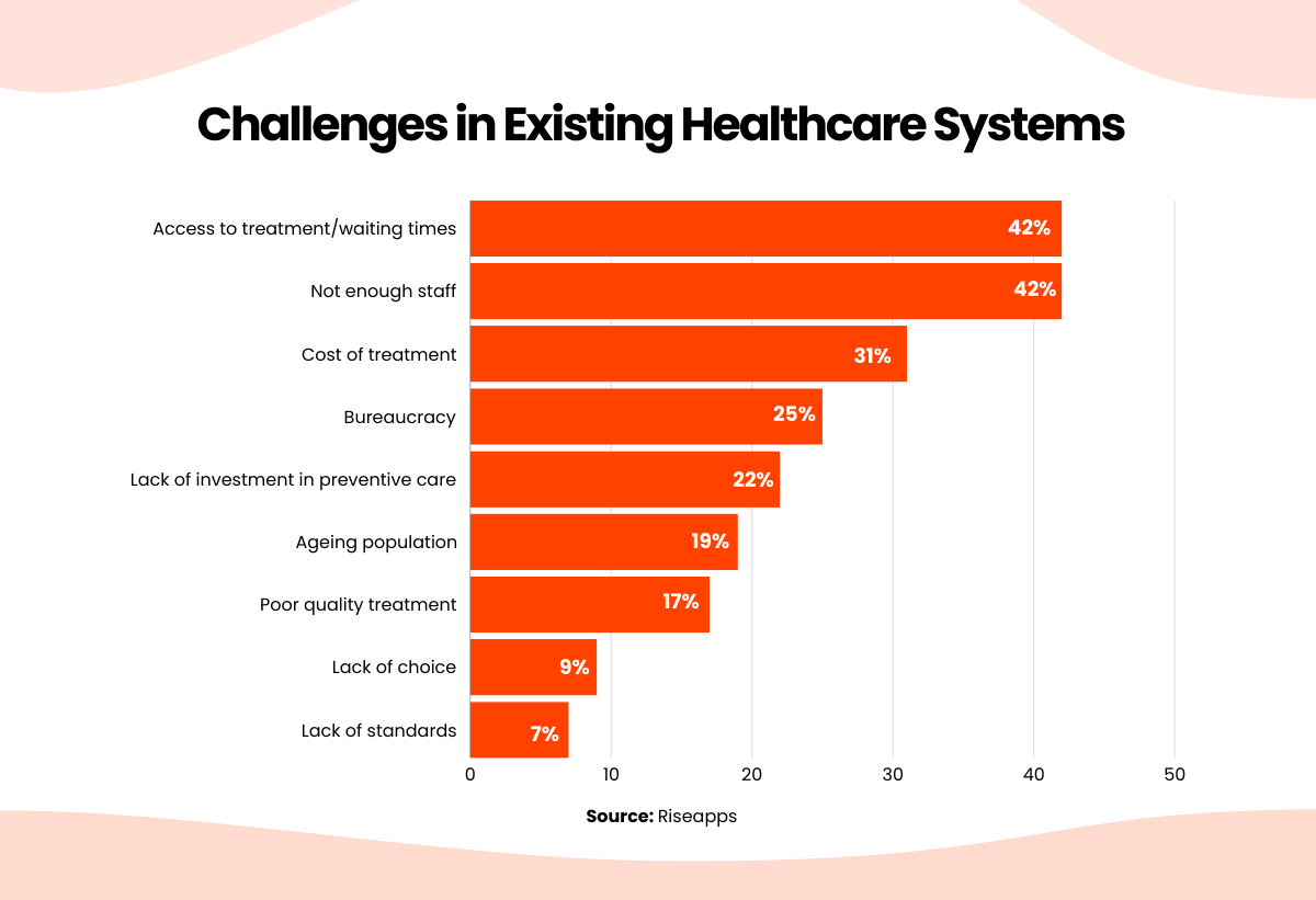 challenges in existing healthcare systems