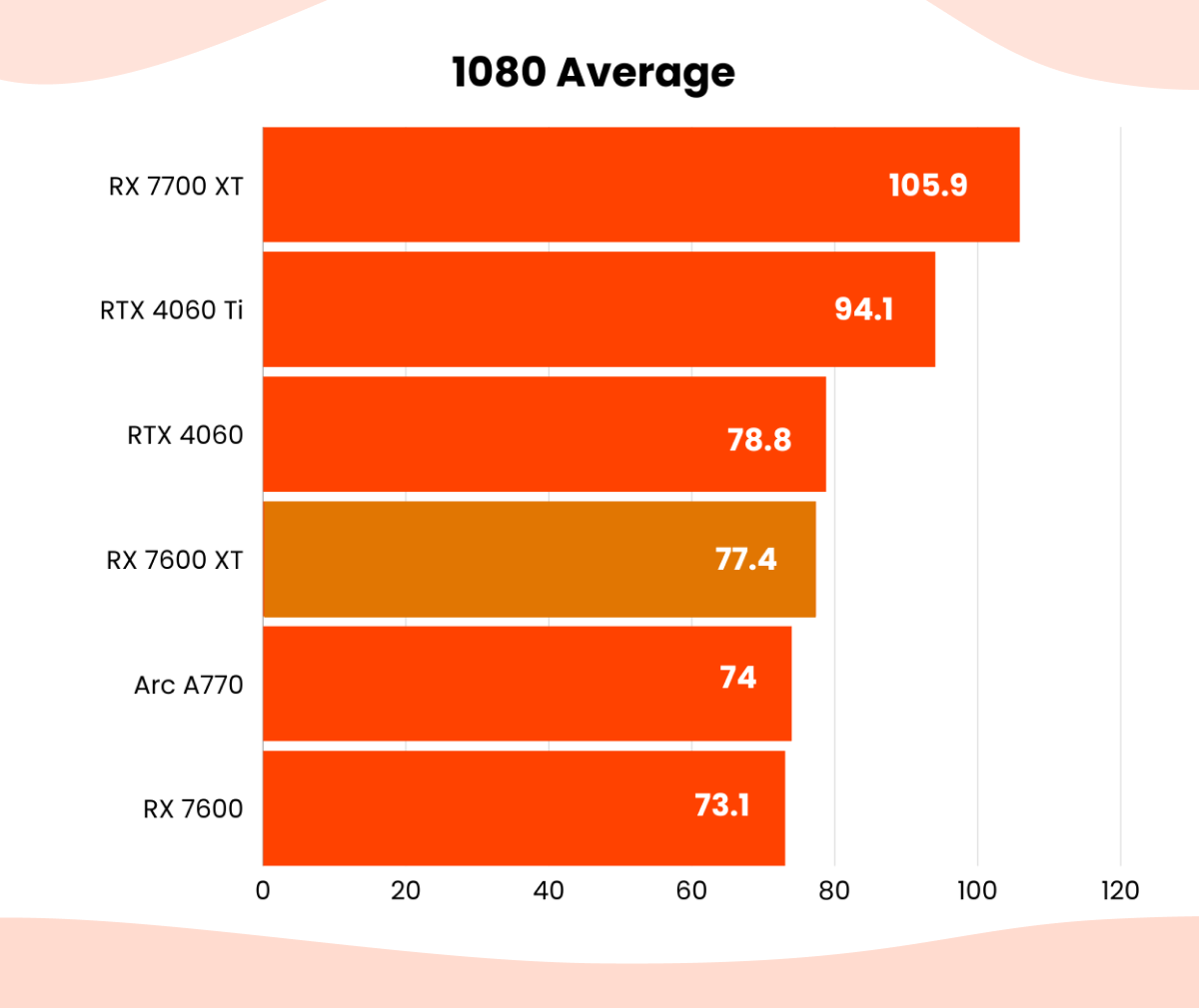 1080 Average graph