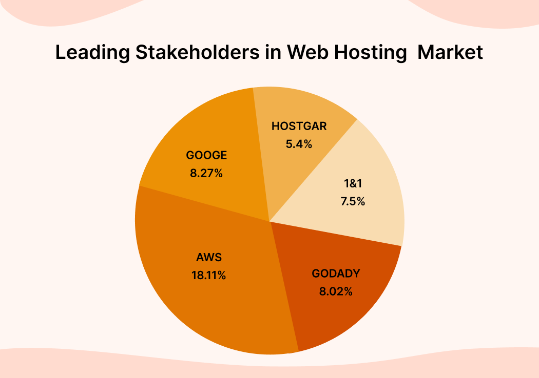 Leading stakeholders in web hosting market