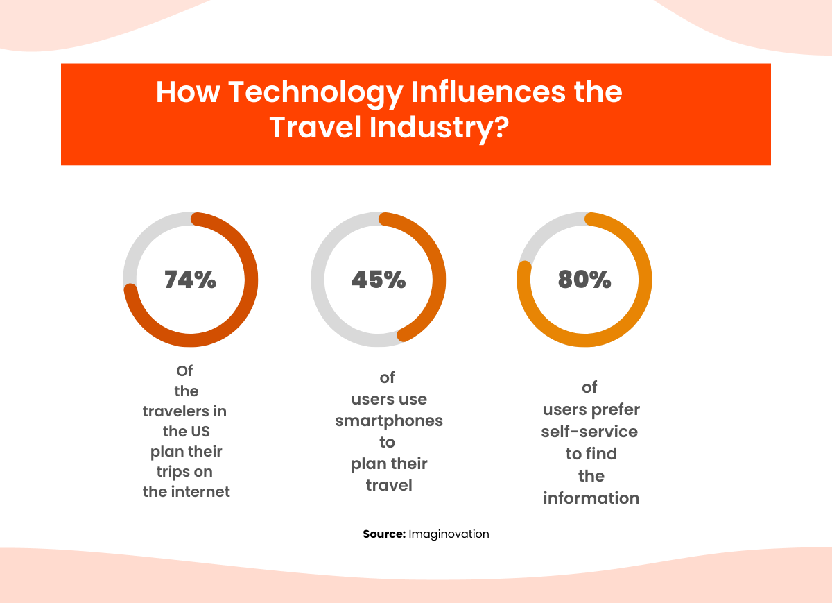 how technology influences the travel industry