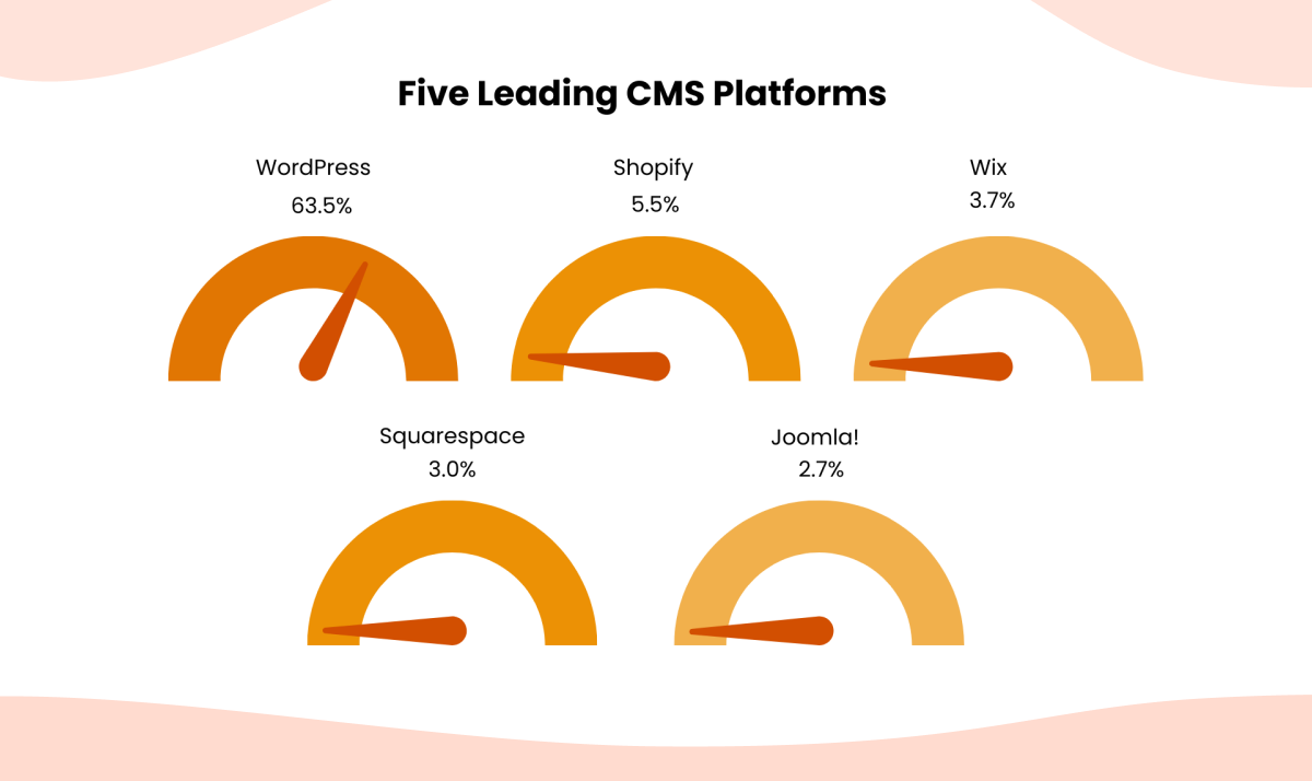 five leading CMS platforms