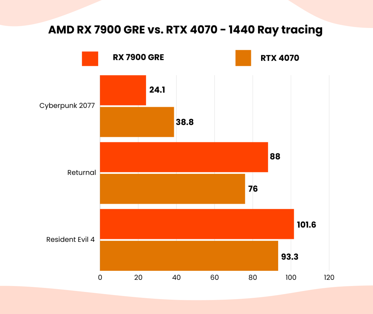1440 RAY TRACING graph
