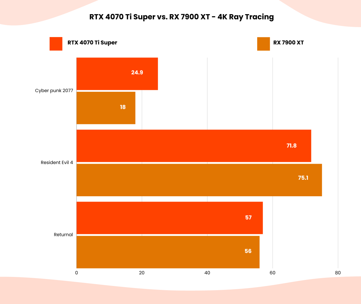 4k ray tracing graph 