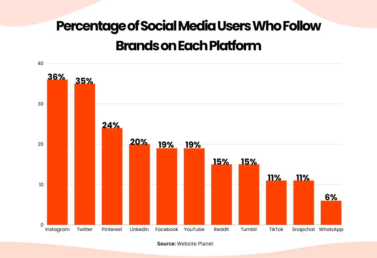 Graph of social media users who follow brands on each platform