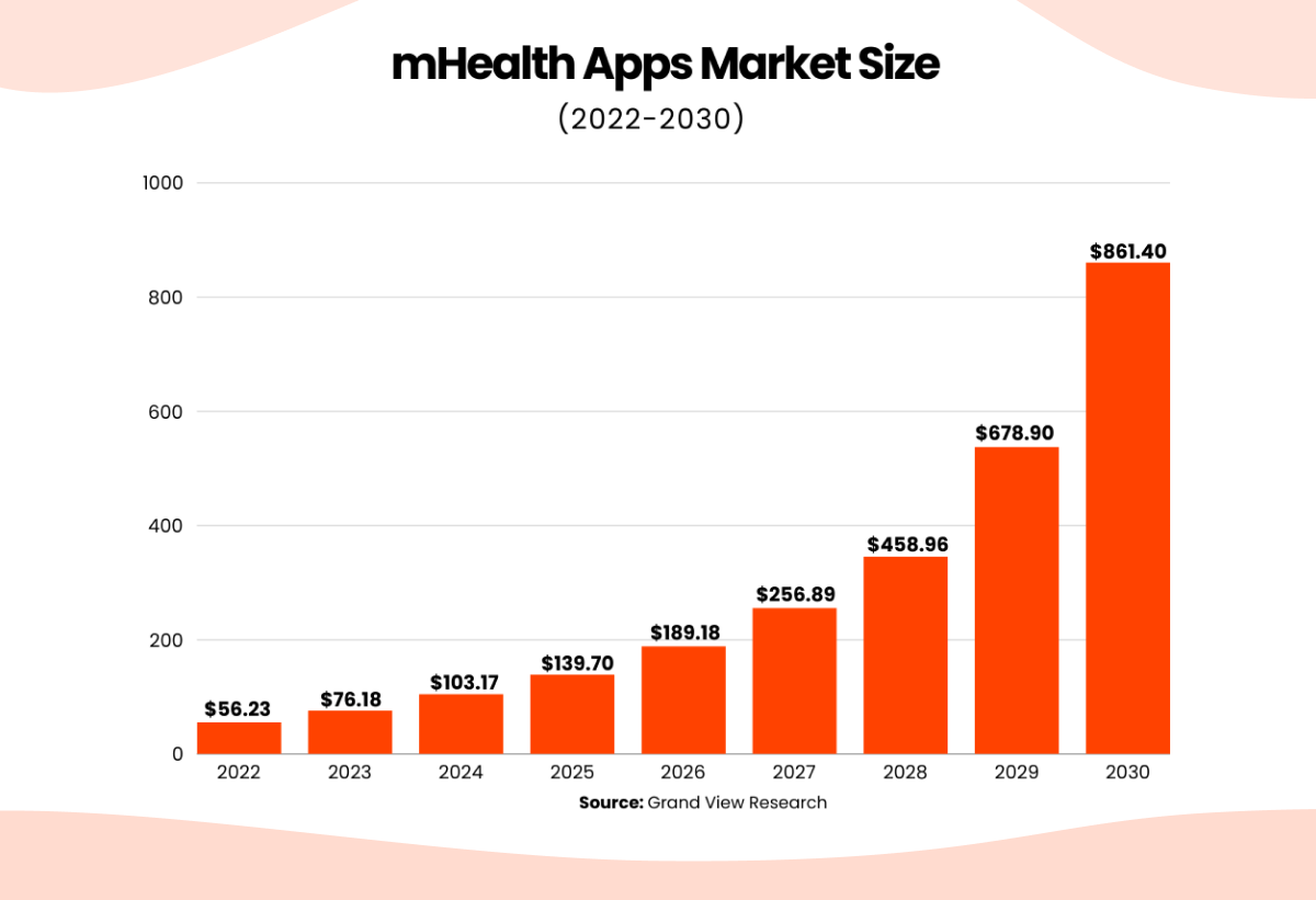 mhealth apps market size