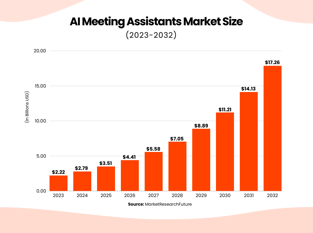 AI meeting assistants market size