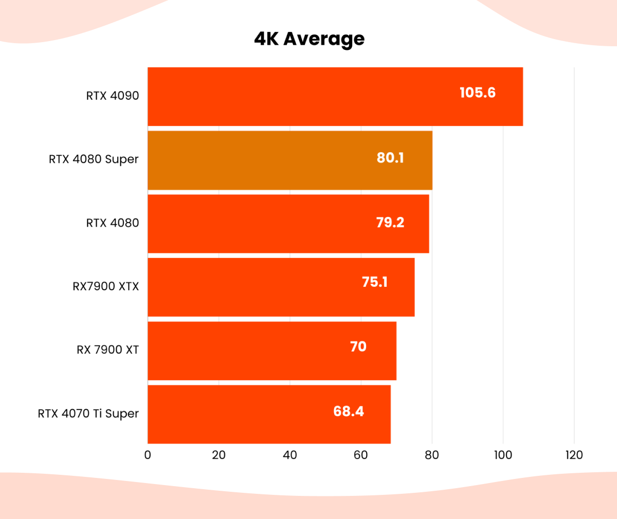 4k average graph