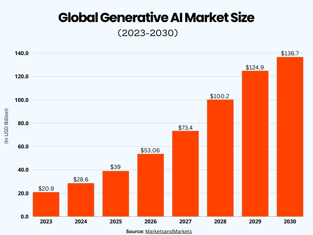 Generative AI Use Cases