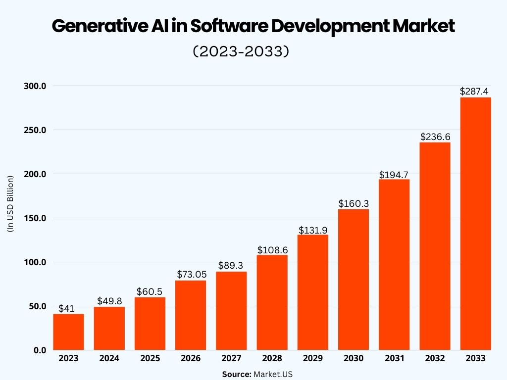 AI in Software development
