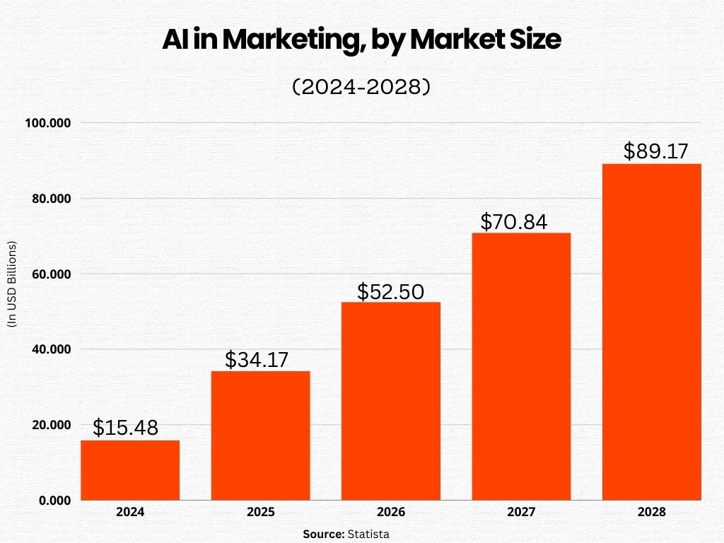 AI in Marketing
