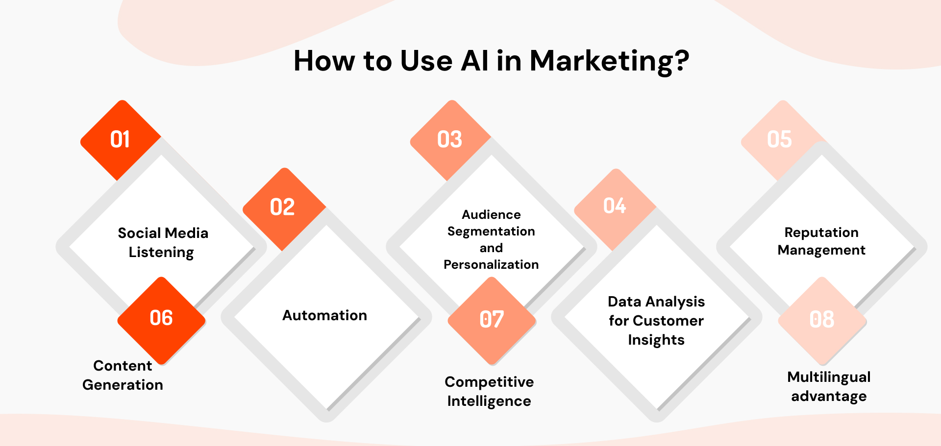 AI in Marketing