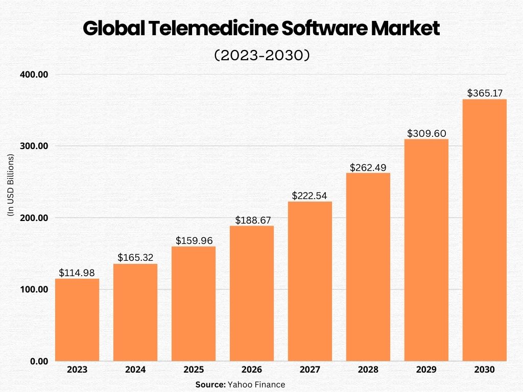 Telemedicine software market