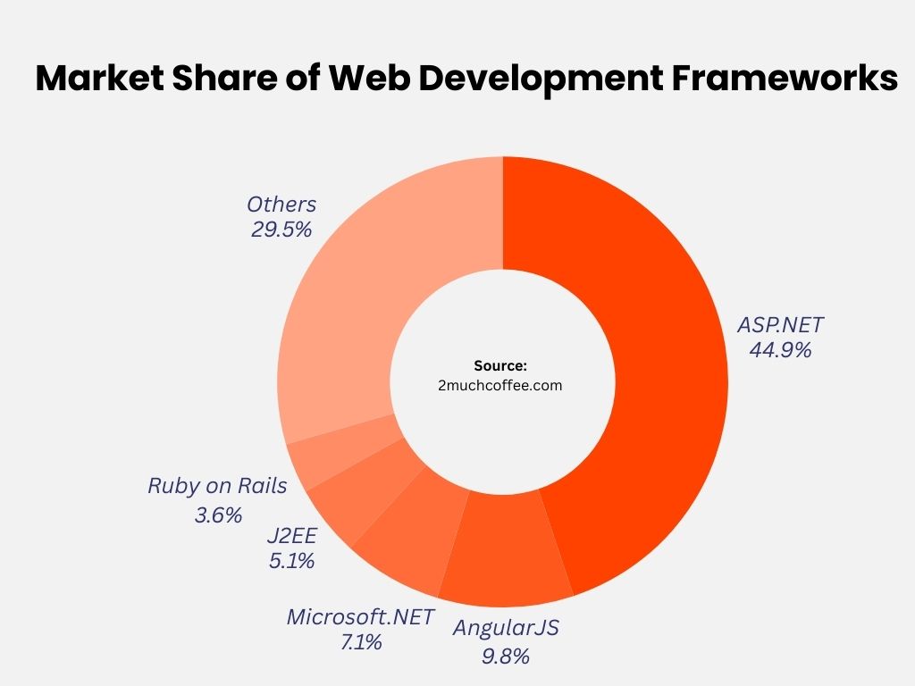 Market share of web development frameworks