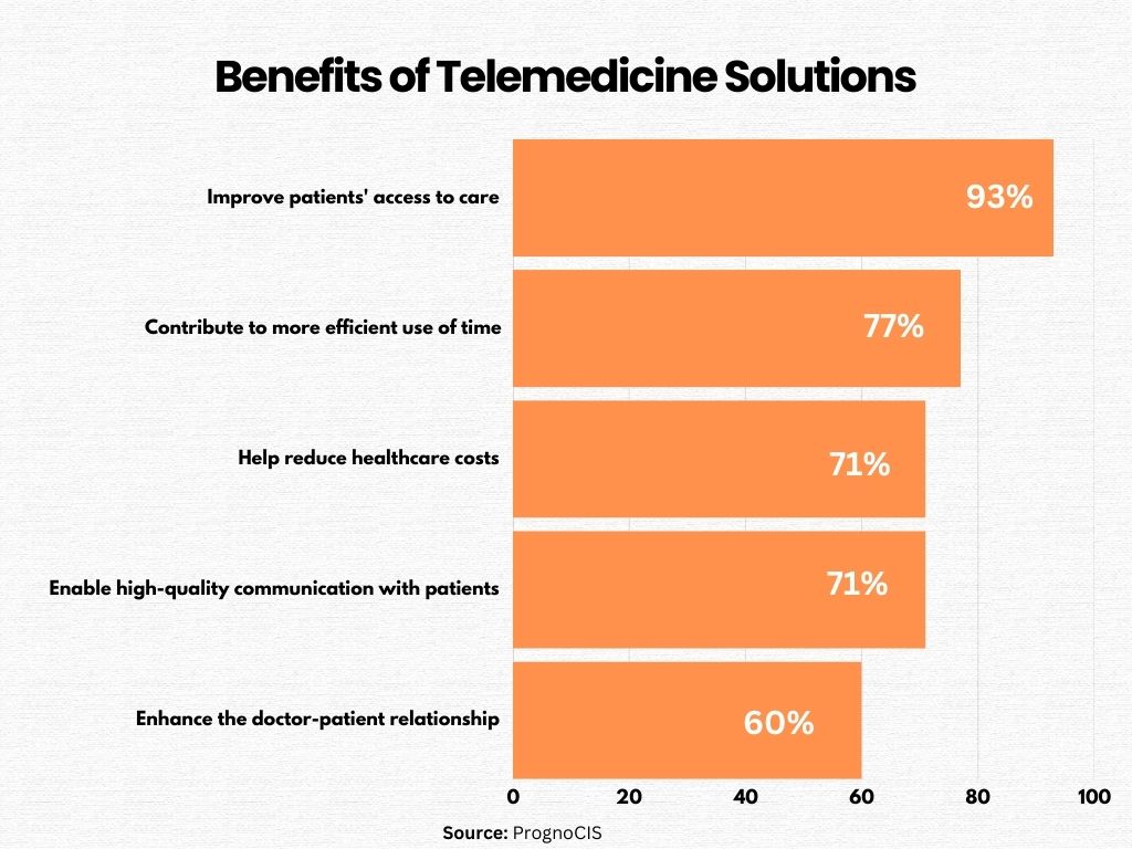 Benefits of Investing in Telemedicine App Development Solutions