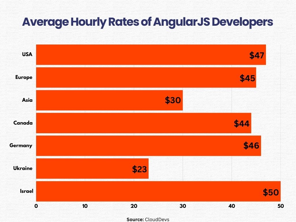 How Much Does An Angular Development Company Charge?
