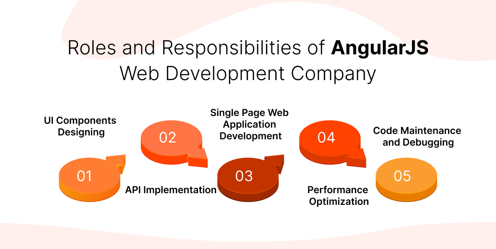 Roles and Responsibilities of AngularJS Web Development Company