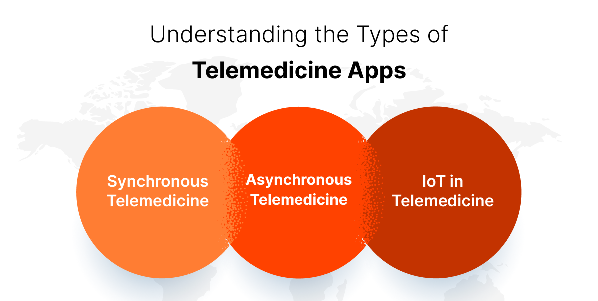 Types of Telemedicine Apps