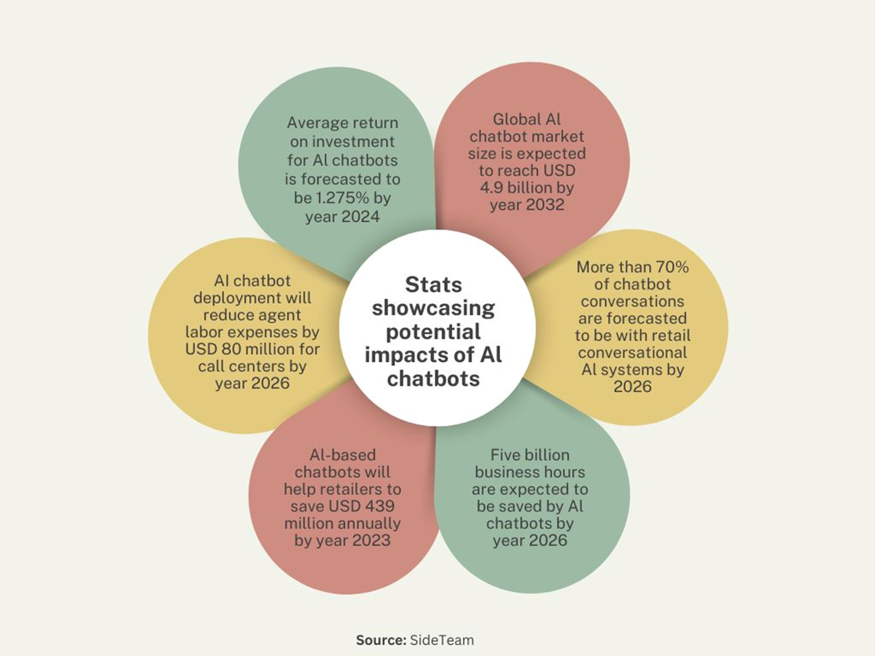 stats showcasing potential impacts of ai chatbots