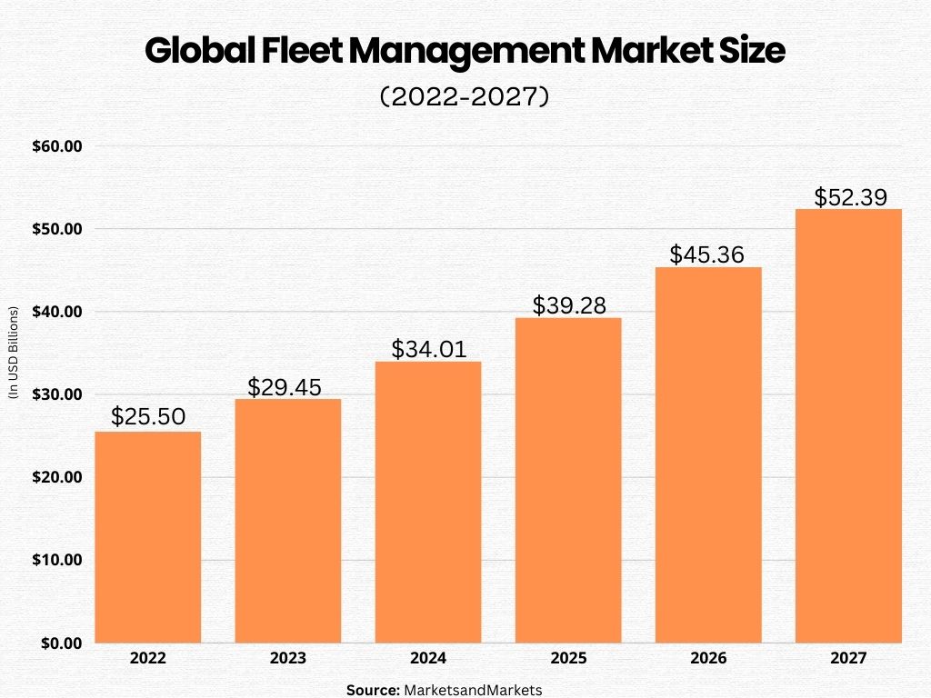 Global Fleet Management Market Size