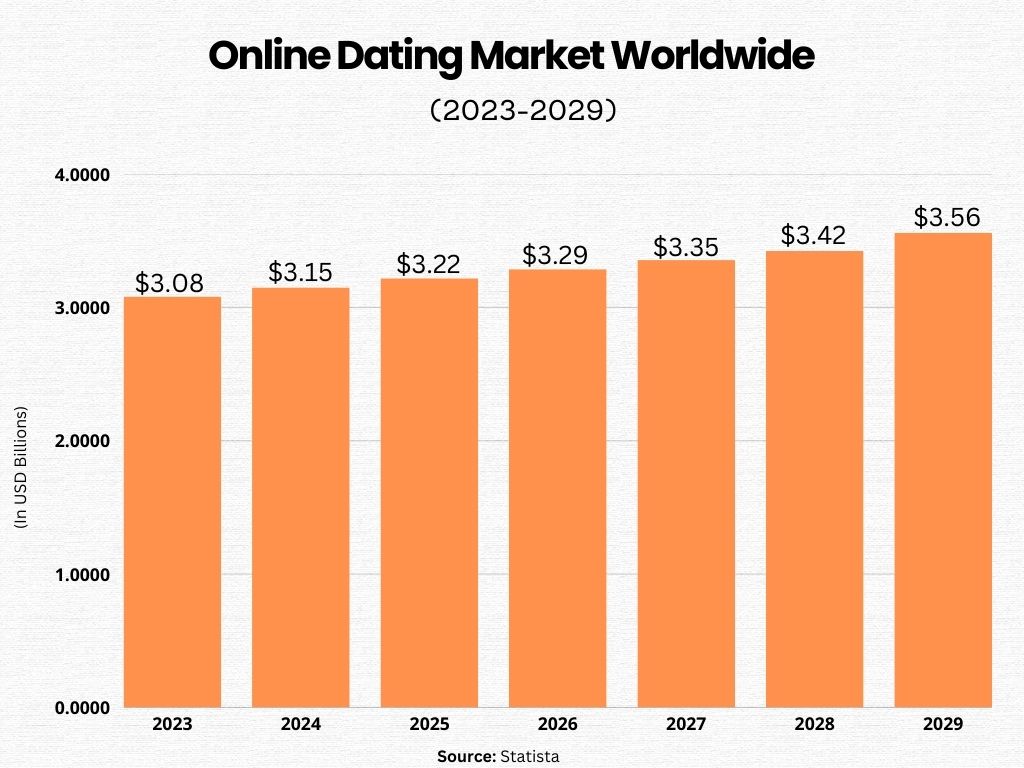 Online Dating Market Worldwide