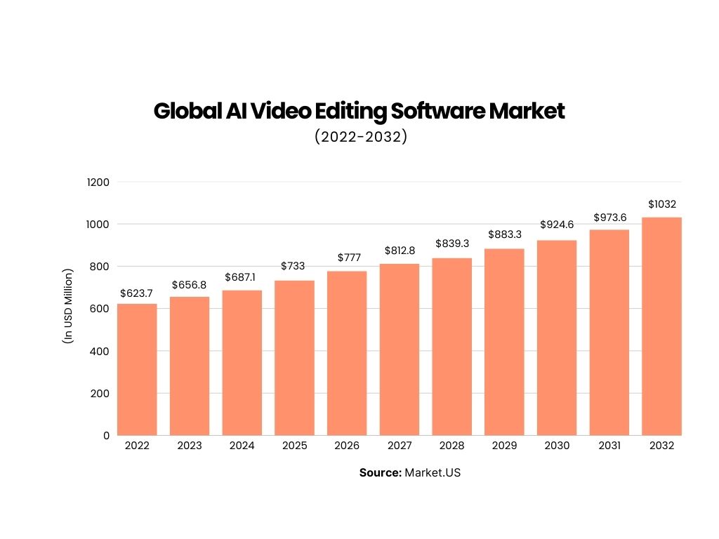 global ai video editing software market